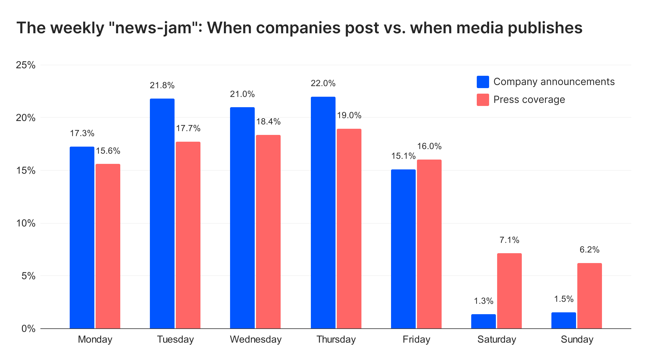 Chart of the mind-week "news-jam"